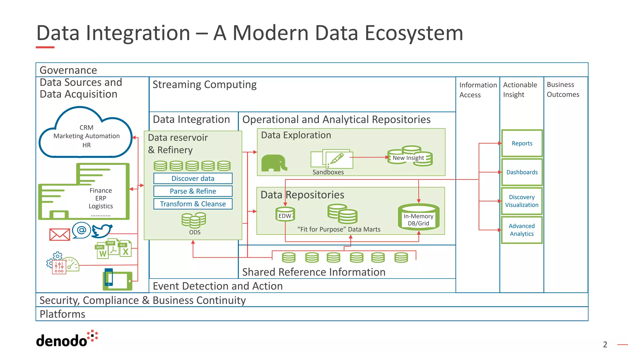 2
Data Exploration
Data Integration – A Modern Data Ecosystem
Governance

Platforms
Security, Compliance & Business Continuity
Information
Access
Actionable
Insight
Business
Outcomes
Data Integration
Streaming Computing
Operational and Analytical Repositories
Shared Reference Information
Data Sources and
Data Acquisition
Data Repositories
Sandboxes
New Insight
In-Memory
DB/Grid
“Fit for Purpose” Data Marts
EDW
Event Detection and Action
CRM
Marketing Automation
HR
Finance
ERP
Logistics
…………
Data reservoir
& Refinery
Discover data
Parse & Refine
Transform & Cleanse
ODS
Reports
Dashboards
Discovery
Visualization
Advanced
Analytics
 