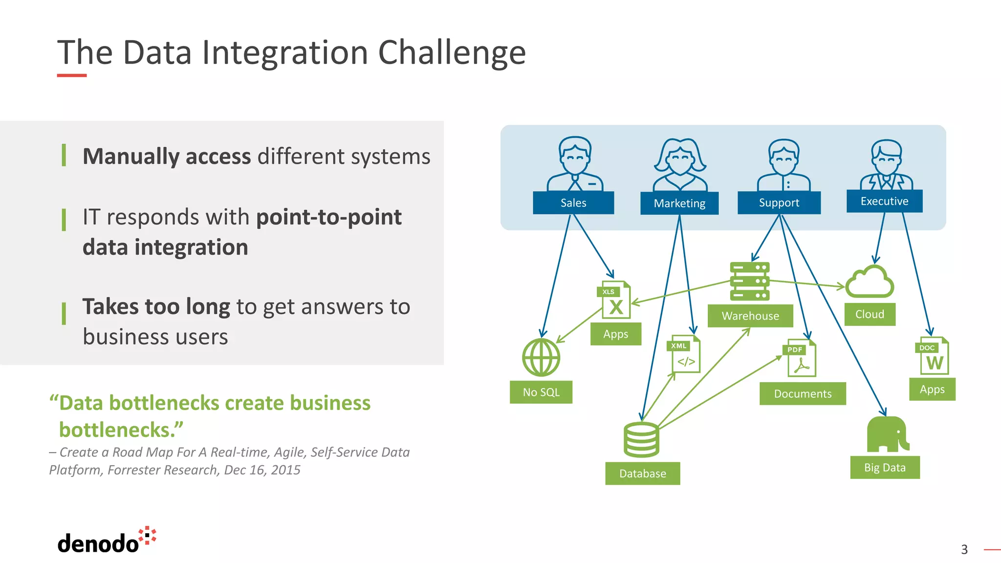 3
The Data Integration Challenge
Manually access different systems
IT responds with point-to-point
data integration
Takes too long to get answers to
business users
MarketingSales ExecutiveSupport
Database
Apps
Warehouse Cloud
Big Data
Documents AppsNo SQL
“Data bottlenecks create business
bottlenecks.”
– Create a Road Map For A Real-time, Agile, Self-Service Data
Platform, Forrester Research, Dec 16, 2015
 