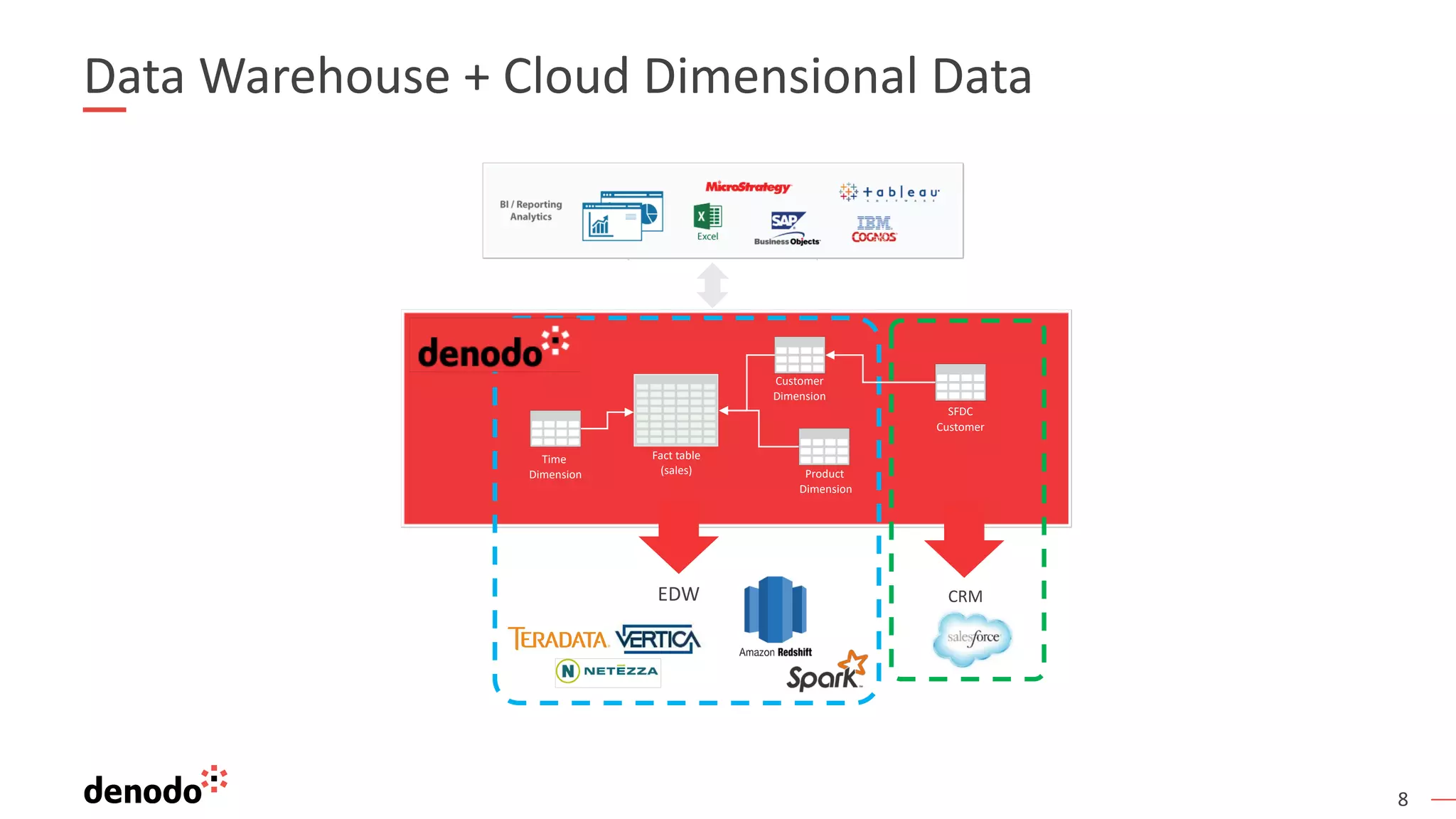 8
Data Warehouse + Cloud Dimensional Data
Time
Dimension
Fact table
(sales) Product
Dimension
Customer
Dimension
CRM
SFDC
Customer
EDW
 