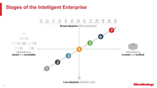 10
Stages of the Intelligent Enterprise
 