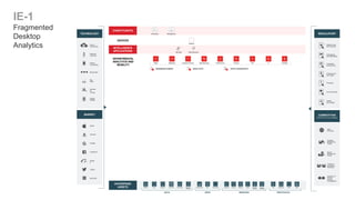 TECHNOLOGY
Cloud
Computing
Machine
Learning
Mobile
Computing
Blockchain
Big
Data
Internet
of
Things
Digital
Identity
MARKET
Apple
Amazon
Google
Facebook
Alibab
a
Twitter
Microsoft
REGULATORY
Data Privacy
and Security
Advertising
and Marketing
Corporate
Governance
Employment
and Labor
Financial
Environmental
Health
and Safety
COMPETITIVE
(Porter’s Five Forces Model)
New
Entrants
Supplier
Bargaining
Power
Buyer
Bargaining
Power
Threat of
Substitute
Products
Intensity of
Rivalry
among
Competitors
INTELLIGENCE
APPLICATIONS Big Data Data Discovery
DEVICES
Desktop
DEPARTMENTAL
ANALYTICS AND
MOBILITY
Sales Marketing Customer Service Manufacturing Field Service Finance HR IT Facilities
ENTERPRISE
ASSETS
DATA
RDBMS OLAP Big Data Local Files Cloud Data Real-time
Streams
APPS
Enterprise BI ERP Cloud Apps
SERVICES
Statistical Charting Mapping Media Machine
Learning
Natural
Language
PROTOCOLS
VPN Directories PACS EMM
CONSTITUENTS
ManagementExecutives
BUSINESS USERS ANALYSTS DATA SCIENTISTS
IE-1
Fragmented
Desktop
Analytics
 