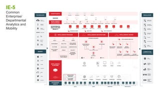 INTELLIGENCE
PLATFORM
Intelligence Analytics Transaction Distribution Telemetry Identity Collaboration Geospatial
Optimized
Connectivity
Multi-source
Parallel
Processing
Multi-node
Server Cluster
Caching Fail-over
Compute
Elasticity
Drivers +
Gateways
Platform
Analytics
YOUR
ENTERPRISE
SINGLE VERSION
OF THE TRUTH
APPLICATION
SERVICES
PLATFORM
SERVICES
TECHNOLOGY
Cloud
Computing
Machine
Learning
Mobile
Computing
Blockchain
Big
Data
Internet
of
Things
Digital
Identity
MARKET
Apple
Amazon
Google
Facebook
Alibab
a
Twitter
Microsoft
REGULATORY
Data Privacy
and Security
Advertising
and Marketing
Corporate
Governance
Employment
and Labor
Financial
Environmental
Health
and Safety
COMPETITIVE
(Porter’s Five Forces Model)
New
Entrants
Supplier
Bargaining
Power
Buyer
Bargaining
Power
Threat of
Substitute
Products
Intensity of
Rivalry
among
Competitors
INTELLIGENCE
APPLICATIONS Enterprise Analytics Enterprise Reporting Big Data Data Discovery Embedded Analytics Enterprise Mobility Mobile Analytics Mobile Productivity
DEVICES
Wall TV Desktop Web Tablet Phone
DEPARTMENTAL
ANALYTICS AND
MOBILITY
Sales Marketing Customer Service Manufacturing Field Service Finance HR IT Facilities
INTELLIGENCE PROGRAM
DEPLOY BUILD OPERATE
INTELLIGENCE CENTER
Diagnose
INTELLIGENCE ARCHITECTURE
ENVIRONMENT MANAGEMENT
AWS Linux Windows
ENTERPRISE
ASSETS
DATA
RDBMS OLAP Big Data Local Files Cloud Data Real-time
Streams
APPS
Enterprise BI ERP Cloud Apps
SERVICES
Statistical Charting Mapping Media Machine
Learning
Natural
Language
PROTOCOLS
VPN Directories PACS EMM
CONSTITUENTS
Management Sales WorkforceExecutives
ENVIRONMENT
PLATFORM
ANALYTICS
APPLICATION
MOBILE
ADMINISTRATION
DATABASE
MANAGEMENT
AND ETL
SECURITY
INTELLIGENCE DIRECTOR
APPLICATION
ARCHITECT
ANALYTICS
ARCHITECT
MOBILE
ARCHITECT
DATABASE
ARCHITECT
PLATFROM
ADMINISTRATOR
SYSTEM
ADMINISTRATOR
BUSINESS USERS ANALYSTS DATA SCIENTISTS
DEPARTMENTAL
AND AD-HOC
ENTERPRISE
UAT
USER ACCEPTANCE TESTING
DEV
DEVELOPMENT
INTELLIGENCE
CENTER
DEPARTMENTAL
INTELLIGENCE
INTELLIGENCE
OPTIMIZATION
IE-5
Common
Enterprise/
Departmental
Analytics and
Mobility
Reporter web Desktop Mobile Architect
Intelligence Analytics Transaction Distribution Collaboration Geospatial
 