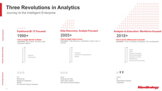 2
Traditional BI: IT Focused Analysis to Execution: Workforce focused
ETL
Warehouse
Relational Databases
MDDB
On-Premise Physical Hardware
Reports
Scorecards
Time to insight: Months to Weeks
Innovation: SQL Engine, Semantic Layer,
Enterprise Platform
Dossiers
Interactive Visualizations
Mobile
Excel
Unstructured Data
VM & Data Centers
Self Service Visual Analytics
1990+
Data Discovery: Analyst Focused
Time to insight: Days to hours
Innovation : Data Discovery, Visualization, Easy to use, In-
memory
2005+ 2018+
Cloud
AI
Responsible Analytics
Embedded
Voice
Inline
Natural Language
Recommendations
Identity & Context
Notifications
Governance and agility
Time to action: Milliseconds to seconds
Innovation : Inline, Contextual, Anticipatory, Zero-Configuration
IndustryDynamicsAnalyticsDeliveryInterfaceTechnologyDynamics
Three Revolutions in Analytics
Journey to the Intelligent Enterprise
 