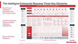 Copyright © 2018. MicroStrategy Incorporated. Future Plans subject to change. For discussion purposes only.
The Intelligent Enterprise Requires Three Key Elements
7
Broad Array of
Intelligence
Applications that
serve Various Users
Enterprise Semantic
Graph and Rapid
Application
Development
Data to Actionable
Intelligence
 
