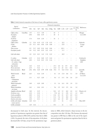 Litter Decomposition Process in Coffee Agroforestry Systems
130 Journal of Forest and Environmental Science http://jofs.or.kr
Table 5. Initial chemical composition of the leaves of some coffee agroforestry systems
Specie/
combination
Country
Chemical composition
References
%N %C %P %K %Ca %Mg %L %PF C:N C:P L:N
(L+PF)/
N
Coffea arabica Costa Rica 1.93 - 0.11 1.98 - - 44 3 - - - - Mungia
et al. 2004
Eucalyptus.
deglupta
0.90 0.06 0.79 - - 38 8 - - - -
Erythrina
poeppigiana
5.74 0.40 2.30 - - 34 2 - - - -
Coffea arabica Colombia 1,7 53.4 0.19 1.23 1.70 0.33 - - 32.2 - - - Farfan &
Urrego
2007
Cordia
alliodora
2.0 47.1 0.07 0.80 5.50 0.80 - - 23.8 - - -
Pinus oocarpa 0.5 55.7 0.02 0.18 0.45 0.06 - - 105.1 - - -
Eucalyptus grandis 0.8 55.2 0.05 0.59 1.07 0.14 - - 71.7 - - -
Café with shade 2.8 53.3 0.21 1.25 1.72 0.35 - - 24.9 - - -
C. arabica Colombia 2.19 - 0.14 0.60 1.57 0.24 - - - - - - Cardona &
Sadeghian
2005
Café with shade
(C. arabica+ Inga
codonantha)
2.08 - 0.10 0.25 1.91 0.16 - - - - - -
Inga subnuda 3.20 - 0.14 - - - 27.3 4.8 16 357 8.5 10.0
Persea americana 2.10 - 0.16 - - - 21.0 7.3 24 313 10.0 13.5
Senna macrantera Brasil 2.96 49.6 0.28 0.99 0.98 0.26 19.4 7.7 16.8 173.8 6.4 - Jaramillo
2007
Mulch Arachis
pintoi
Brasil 2.65 - 0.26 2.30 - - 8.1 1.8 15.8 164 3.1 3.8 da Matos
et al. 2011
Mulch
Calopogonium
mucunoides
3.31 - 0.27 2.20 - - 8.4 1.3 13.1 156 2.6 2.9
Mulch Stylosanthes
guianensis
3.08 - 0.20 2.00 - - 5.5 1.6 14.1 170 1.8 2.3
Mulch Stizolobium
aterrimum
3.63 - 0.26 2.01 - - 9.6 3.9 12.3 175 2.6 3.2
Aegiphila sellowiana Brasil 3.80 - 0.19 - - - 18.2 4.9 13 263 4.8 6.1 Duarte et al.
2013
Erythrina verna 3.30 - 0.18 - - - 7.70 6.4 15 278 2.3 4.3
Luehea grandiflora 2.00 - 0.12 - - - 13.6 8.3 25 417 6.8 11.0
Senna macranthera 3.60 - 0.19 - - - 15.4 7.6 14 263 4.3 6.4
Zeyheria tuberculosa 2.20 - 0.11 - - - 14.5 4.4 23 455 6.6 8.6
Coffee with shade
(some species)
Colombia 1.68 53.3 - - - - 25.7 - 34 - 15.3 - Díaz 2009
Coffee unshaded 1.69 53.8 - - - - 19.5 - 32 - 11.8 -
decomposed in both areas. In this interval, the decom-
position of spontaneous vegetation was greater than that of
leguminous plants in PD (50%) and less than that in ARA
(10%). In general, the rates of decomposition of all plants
decreased after 120 days, except for the spontaneous vege-
tation in ARA, which showed a sharp increase in the de-
composition rate after 120 days. The biomass decomposed
was greater in PD than in ARA at the end of the experi-
ment and greater for spontaneous vegetation than for the le-
guminous plants.
 