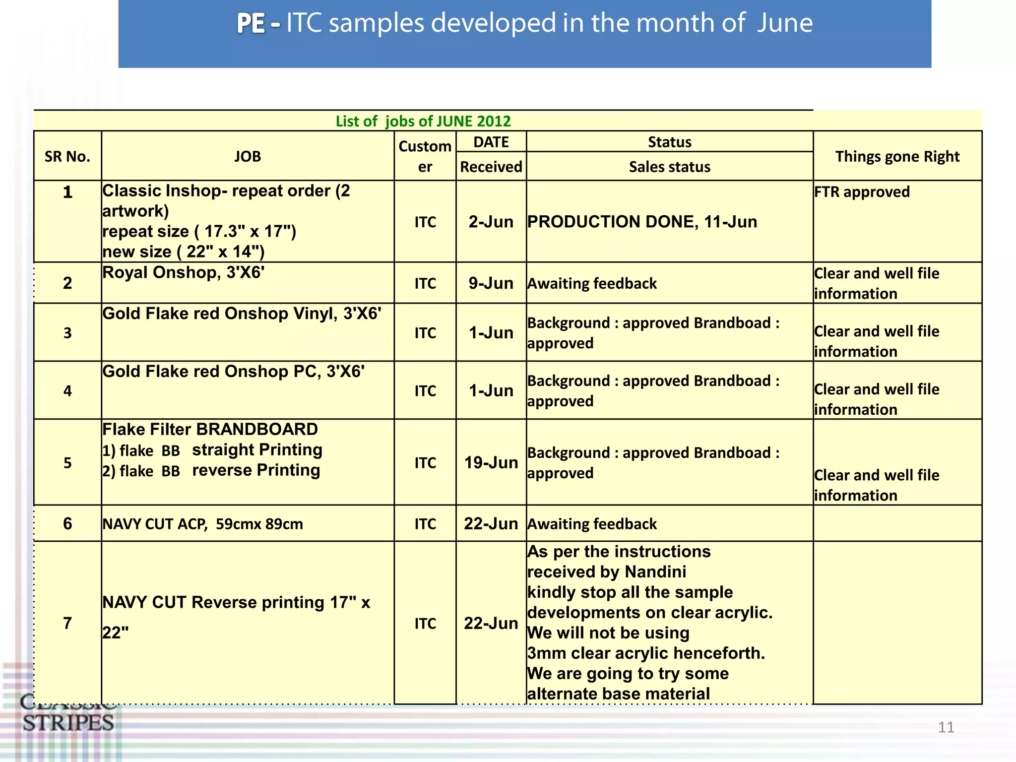 List of jobs of JUNE 2012
                                              Custom DATE                      Status
SR No.                   JOB                                                                       Things gone Right
                                                 er    Received             Sales status
  1    Classic Inshop- repeat order (2                                                          FTR approved
       artwork)
                                                ITC     2-Jun PRODUCTION DONE, 11-Jun
       repeat size ( 17.3" x 17")
       new size ( 22" x 14")
       Royal Onshop, 3'X6'                                                                      Clear and well file
  2                                             ITC     9-Jun Awaiting feedback
                                                                                                information
       Gold Flake red Onshop Vinyl, 3'X6'
                                                            Background : approved Brandboad :   Clear and well file
  3                                          ITC    1-Jun
                                                            approved                            information
       Gold Flake red Onshop PC, 3'X6'
                                                            Background : approved Brandboad :
  4                                          ITC    1-Jun                                       Clear and well file
                                                            approved                            information
       Flake Filter BRANDBOARD
       1) flake BB straight Printing                        Background : approved Brandboad :
  5    2) flake BB reverse Printing          ITC   19-Jun
                                                            approved                            Clear and well file
                                                                                                information
  6    NAVY CUT ACP, 59cmx 89cm              ITC   22-Jun Awaiting feedback
                                                          As per the instructions
                                                          received by Nandini
                                                          kindly stop all the sample
       NAVY CUT Reverse printing 17" x
                                                          developments on clear acrylic.
  7                                          ITC   22-Jun
       22"                                                We will not be using
                                                          3mm clear acrylic henceforth.
                                                          We are going to try some
                                                          alternate base material
                                                                                                                  11
 