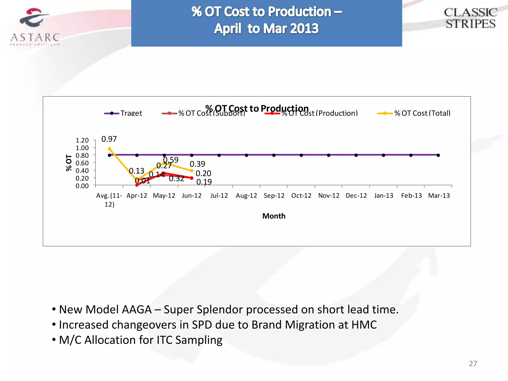 Traget         % OT Cost (Support) to Production (Production)
                                              % OT Cost           % OT Cost                           % OT Cost (Total)


         1.20    0.97
         1.00
         0.80
  % OT




         0.60                      0.59 0.39
                                 0.27
         0.40             0.13 0.14       0.20
         0.20               0.01     0.32 0.19
         0.00
                Avg. (11- Apr-12 May-12 Jun-12   Jul-12   Aug-12 Sep-12 Oct-12 Nov-12 Dec-12 Jan-13     Feb-13 Mar-13
                  12)
                                                                Month




• New Model AAGA – Super Splendor processed on short lead time.
• Increased changeovers in SPD due to Brand Migration at HMC
• M/C Allocation for ITC Sampling
                                                                                                                          27
 