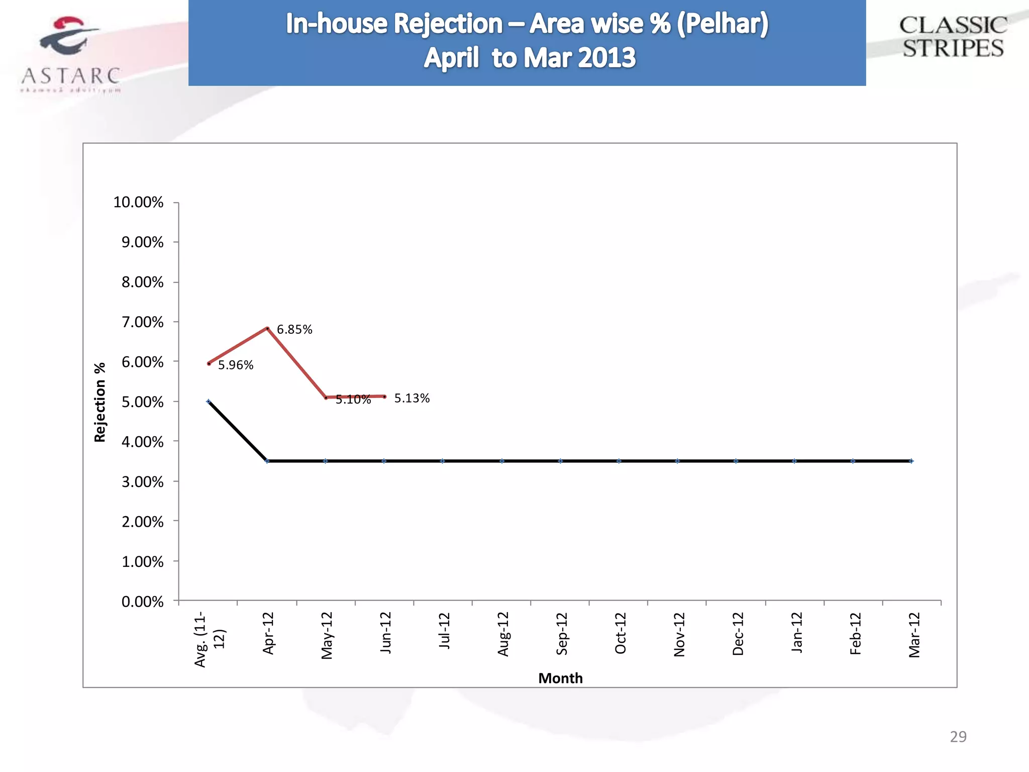 Rejection %




                                                                                                            10.00%




                                                                          6.00%
                                                                                            8.00%




                         0.00%
                                 1.00%
                                         2.00%
                                                 3.00%
                                                         4.00%
                                                                 5.00%
                                                                                    7.00%
                                                                                                    9.00%
             Avg. (11-
               12)




                                                                          5.96%
               Apr-12


              May-12                                                              6.85%




                                                                  5.10%
               Jun-12
                                                                  5.13%


               Jul-12


              Aug-12


              Sep-12




     Month
               Oct-12


              Nov-12


              Dec-12


               Jan-12


              Feb-12


              Mar-12
29
 