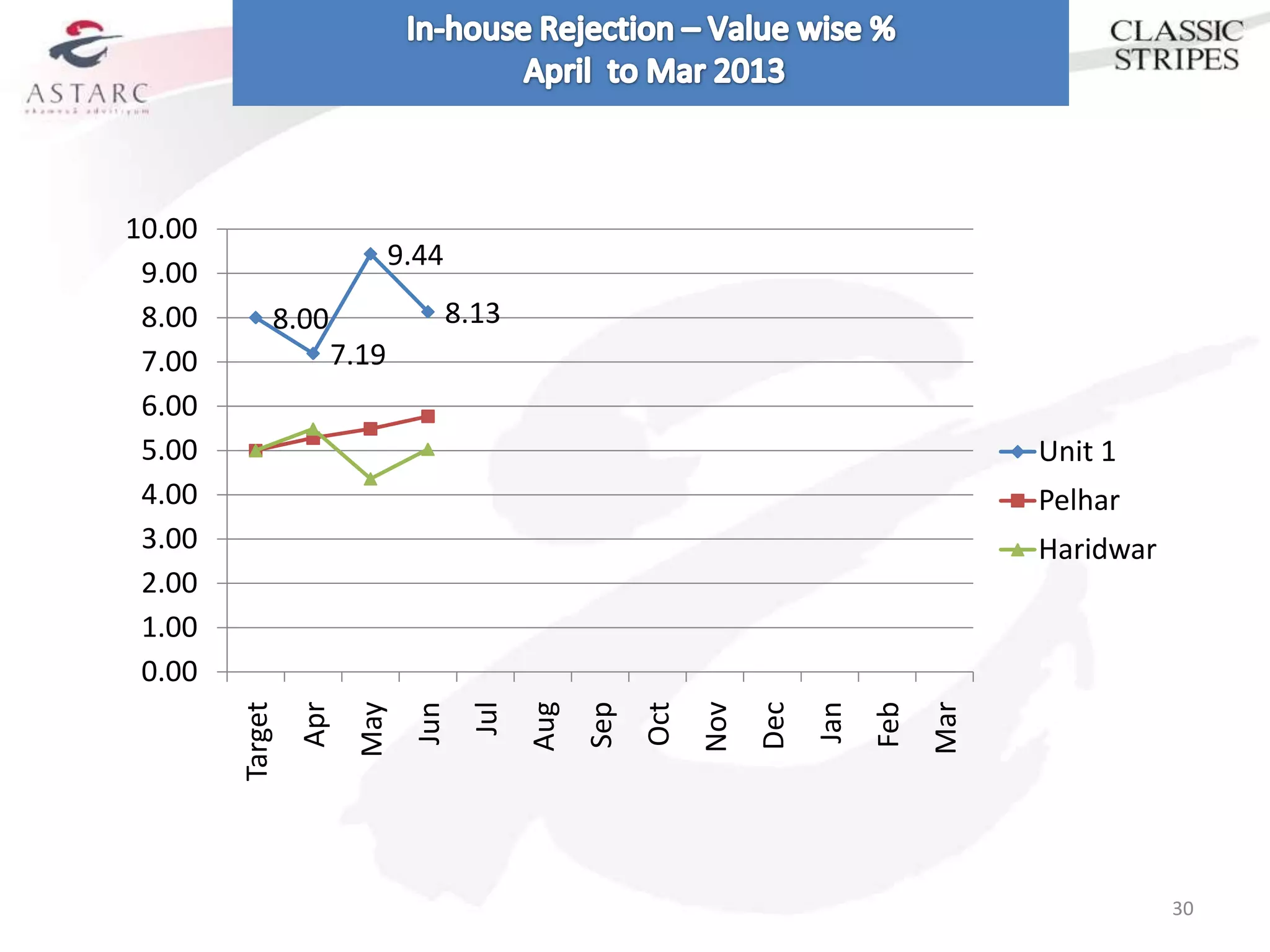 10.00
                           9.44
 9.00
 8.00        8.00                 8.13
 7.00               7.19
 6.00
 5.00                                                                                    Unit 1
 4.00                                                                                    Pelhar
 3.00                                                                                    Haridwar
 2.00
 1.00
 0.00
                                   Jul
        Target




                                         Aug




                                                           Nov


                                                                       Jan
                                                                             Feb
                                                                 Dec




                                                                                   Mar
                       May




                                               Sep
                 Apr




                                                     Oct
                             Jun




                                                                                                    30
 