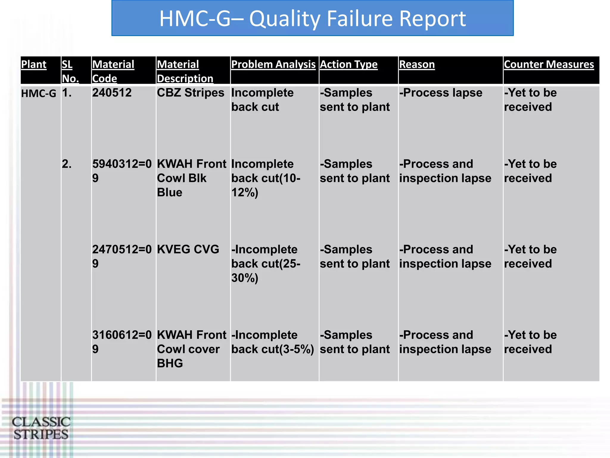HMC-G– Quality Failure Report
Plant SL     Material   Material    Problem Analysis Action Type   Reason            Counter Measures
      No.    Code       Description
HMC-G 1.     240512     CBZ Stripes Incomplete       -Samples      -Process lapse    -Yet to be
                                    back cut         sent to plant                   received



        2.   5940312=0 KWAH Front Incomplete        -Samples      -Process and       -Yet to be
             9         Cowl Blk   back cut(10-      sent to plant inspection lapse   received
                       Blue       12%)



             2470512=0 KVEG CVG -Incomplete         -Samples      -Process and       -Yet to be
             9                  back cut(25-        sent to plant inspection lapse   received
                                30%)



             3160612=0 KWAH Front -Incomplete    -Samples      -Process and          -Yet to be
             9         Cowl cover back cut(3-5%) sent to plant inspection lapse      received
                       BHG
 