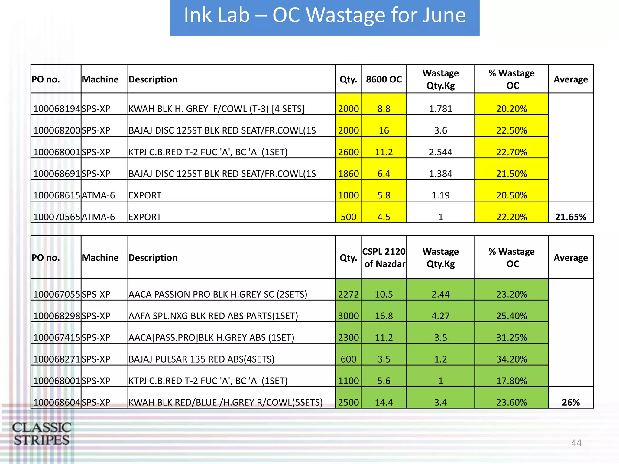 Ink Lab – OC Wastage for June

                                                                                 Wastage   % Wastage
PO no.    Machine Description                                 Qty. 8600 OC                             Average
                                                                                 Qty.Kg       OC

100068194 SPS-XP   KWAH BLK H. GREY F/COWL (T-3) [4 SETS]     2000      8.8       1.781     20.20%

100068200 SPS-XP   BAJAJ DISC 125ST BLK RED SEAT/FR.COWL(1S   2000      16         3.6      22.50%

100068001 SPS-XP   KTPJ C.B.RED T-2 FUC 'A', BC 'A' (1SET)    2600     11.2       2.544     22.70%

100068691 SPS-XP   BAJAJ DISC 125ST BLK RED SEAT/FR.COWL(1S   1860      6.4       1.384     21.50%

100068615 ATMA-6   EXPORT                                     1000      5.8       1.19      20.50%

100070565 ATMA-6   EXPORT                                     500       4.5         1       22.20%     21.65%


                                                                     CSPL 2120   Wastage   % Wastage
PO no.    Machine Description                                 Qty.                                     Average
                                                                     of Nazdar   Qty.Kg       OC

100067055 SPS-XP   AACA PASSION PRO BLK H.GREY SC (2SETS)     2272     10.5       2.44      23.20%

100068298 SPS-XP   AAFA SPL.NXG BLK RED ABS PARTS(1SET)       3000     16.8       4.27      25.40%

100067415 SPS-XP   AACA[PASS.PRO]BLK H.GREY ABS (1SET)        2300     11.2        3.5      31.25%

100068271 SPS-XP   BAJAJ PULSAR 135 RED ABS(4SETS)            600       3.5        1.2      34.20%

100068001 SPS-XP   KTPJ C.B.RED T-2 FUC 'A', BC 'A' (1SET)    1100      5.6         1       17.80%

100068604 SPS-XP   KWAH BLK RED/BLUE /H.GREY R/COWL(5SETS)    2500     14.4        3.4      23.60%      26%


                                                                                                          44
 