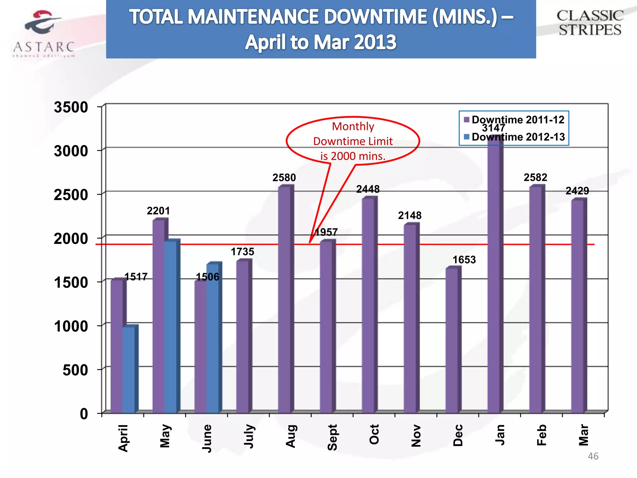 3500
                                                                               Downtime 2011-12
                                                    Monthly                     3147
                                                Downtime Limit                 Downtime 2012-13
3000                                             is 2000 mins.
                                        2580                                             2582
                                                         2448                                     2429
2500
               2201                                              2148
                                                1957
2000
                               1735
                                                                         1653
         1517          1506
1500

1000

 500

  0
                 May




                                 July




                                                                                                    Mar
                                                                         Dec
                        June




                                                                                   Jan


                                                                                           Feb
                                                           Oct


                                                                   Nov
                                                  Sept
       April




                                          Aug




                                                                                                      46
 