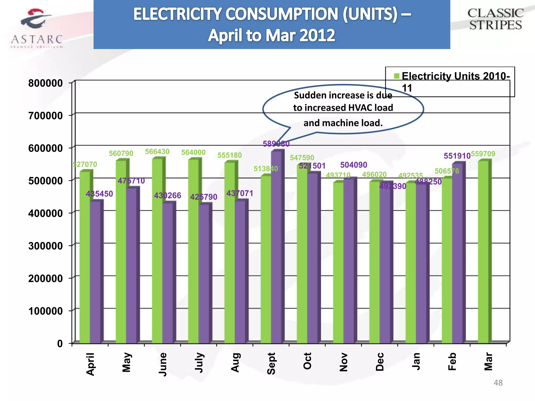 Electricity Units 2010-
800000                                                                                         11
                                                                     Sudden increase is due
                                                                     to increased HVAC load
700000
                                                                        and machine load.
                                                            589080
600000              560790   566430    564000    555180             547590                                  551910559709
         527070                                                       521501    504090
                                                          513840                                         506576
                                                                             493710   496020   492535
500000                475710
                                                                                          492390
                                                                                                   488250
            435450             430266    425790    437071

400000


300000


200000


100000


    0
                       May




                                          July




                                                                                                                     Mar
                                June




                                                                                         Dec


                                                                                                   Jan


                                                                                                             Feb
                                                                       Oct


                                                                                Nov
                                                             Sept
            April




                                                    Aug




                                                                                                                       48
 