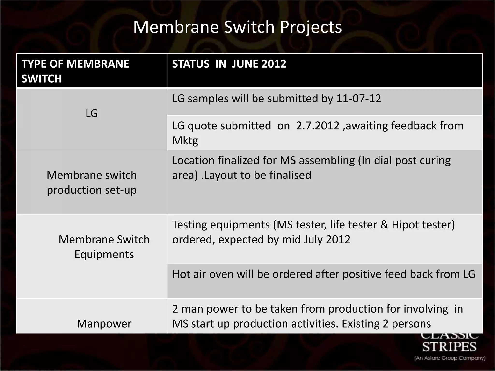 Membrane Switch Projects
TYPE OF MEMBRANE             STATUS IN JUNE 2012
SWITCH
                             LG samples will be submitted by 11-07-12
               LG
                             LG quote submitted on 2.7.2012 ,awaiting feedback from
                             Mktg
                             Location finalized for MS assembling (In dial post curing
    Membrane switch          area) .Layout to be finalised
    production set-up

                             Testing equipments (MS tester, life tester & Hipot tester)
       Membrane Switch       ordered, expected by mid July 2012
         Equipments
                             Hot air oven will be ordered after positive feed back from LG

                             2 man power to be taken from production for involving in
              Manpower       MS start up production activities. Existing 2 persons


  3/18/2013                                                                               5
 