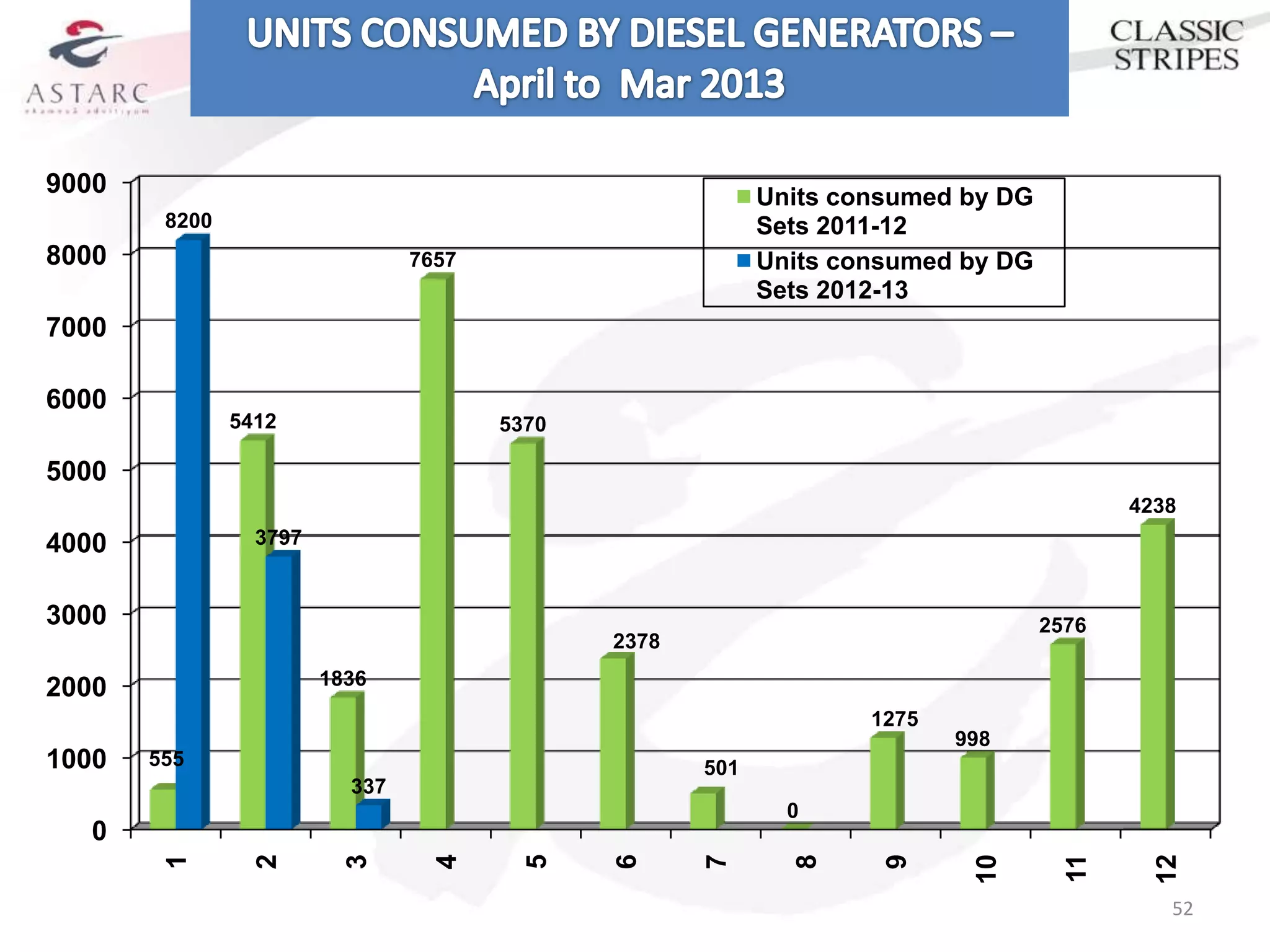 9000                                                       Units consumed by DG
        8200                                               Sets 2011-12
8000                            7657                       Units consumed by DG
                                                           Sets 2012-13
7000

6000
               5412                    5370

5000
                                                                                         4238
4000             3797


3000                                                                              2576
                                              2378
                        1836
2000
                                                                   1275
                                                                          998
1000   555                                           501
                          337
                                                             0
   0




                                                                                    11
                 2




                                  4
        1




                          3




                                         5


                                              6


                                                     7


                                                             8


                                                                    9


                                                                           10




                                                                                           12
                                                                                            52
 