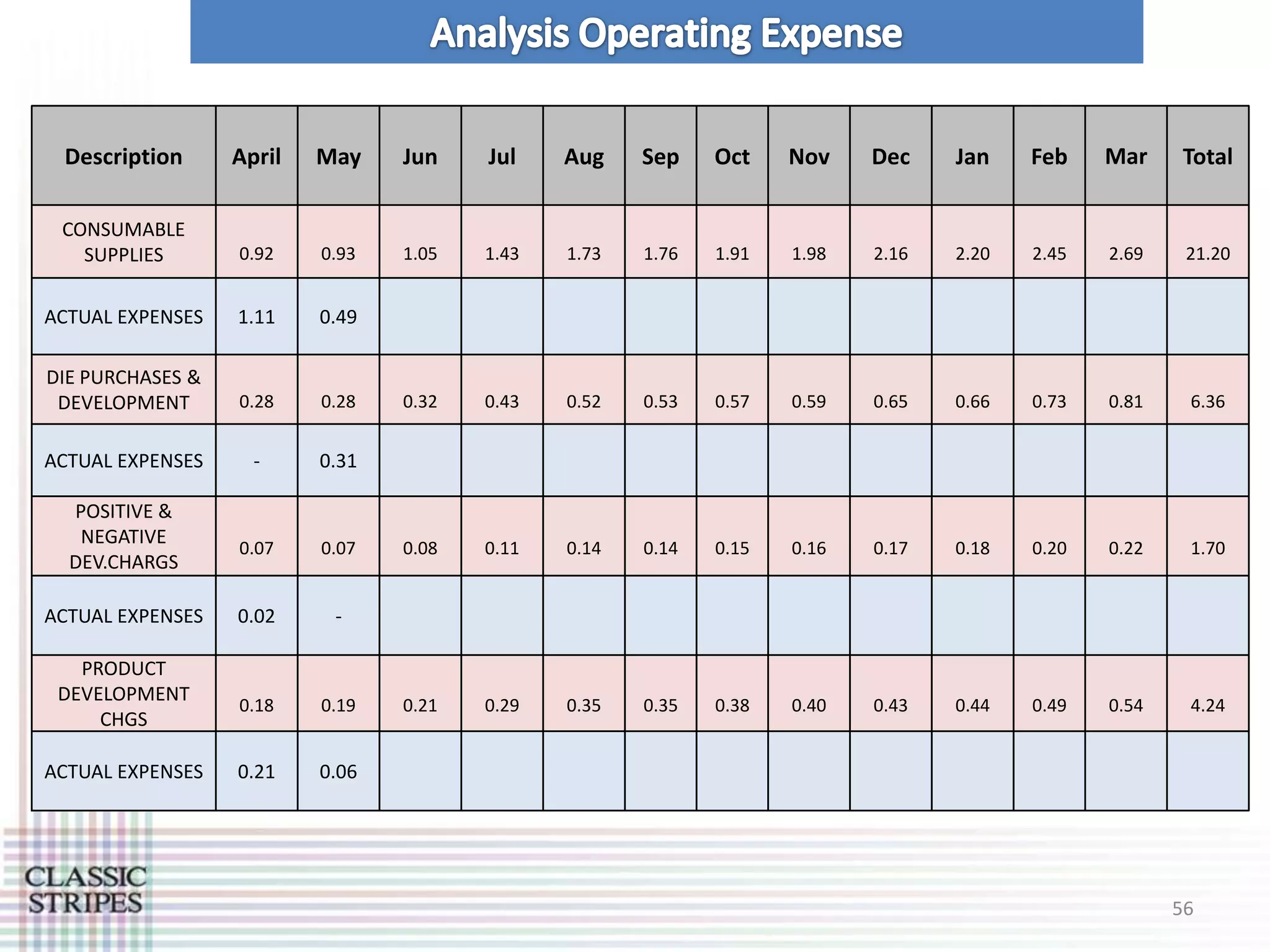 Description      April   May    Jun    Jul    Aug    Sep    Oct    Nov    Dec    Jan    Feb    Mar    Total

 CONSUMABLE
   SUPPLIES       0.92    0.93   1.05   1.43   1.73   1.76   1.91   1.98   2.16   2.20   2.45   2.69    21.20


ACTUAL EXPENSES   1.11    0.49

DIE PURCHASES &
 DEVELOPMENT      0.28    0.28   0.32   0.43   0.52   0.53   0.57   0.59   0.65   0.66   0.73   0.81    6.36


ACTUAL EXPENSES     -     0.31

  POSITIVE &
   NEGATIVE
                  0.07    0.07   0.08   0.11   0.14   0.14   0.15   0.16   0.17   0.18   0.20   0.22    1.70
  DEV.CHARGS

ACTUAL EXPENSES   0.02     -

   PRODUCT
 DEVELOPMENT
                  0.18    0.19   0.21   0.29   0.35   0.35   0.38   0.40   0.43   0.44   0.49   0.54    4.24
     CHGS

ACTUAL EXPENSES   0.21    0.06




                                                                                                       56
 