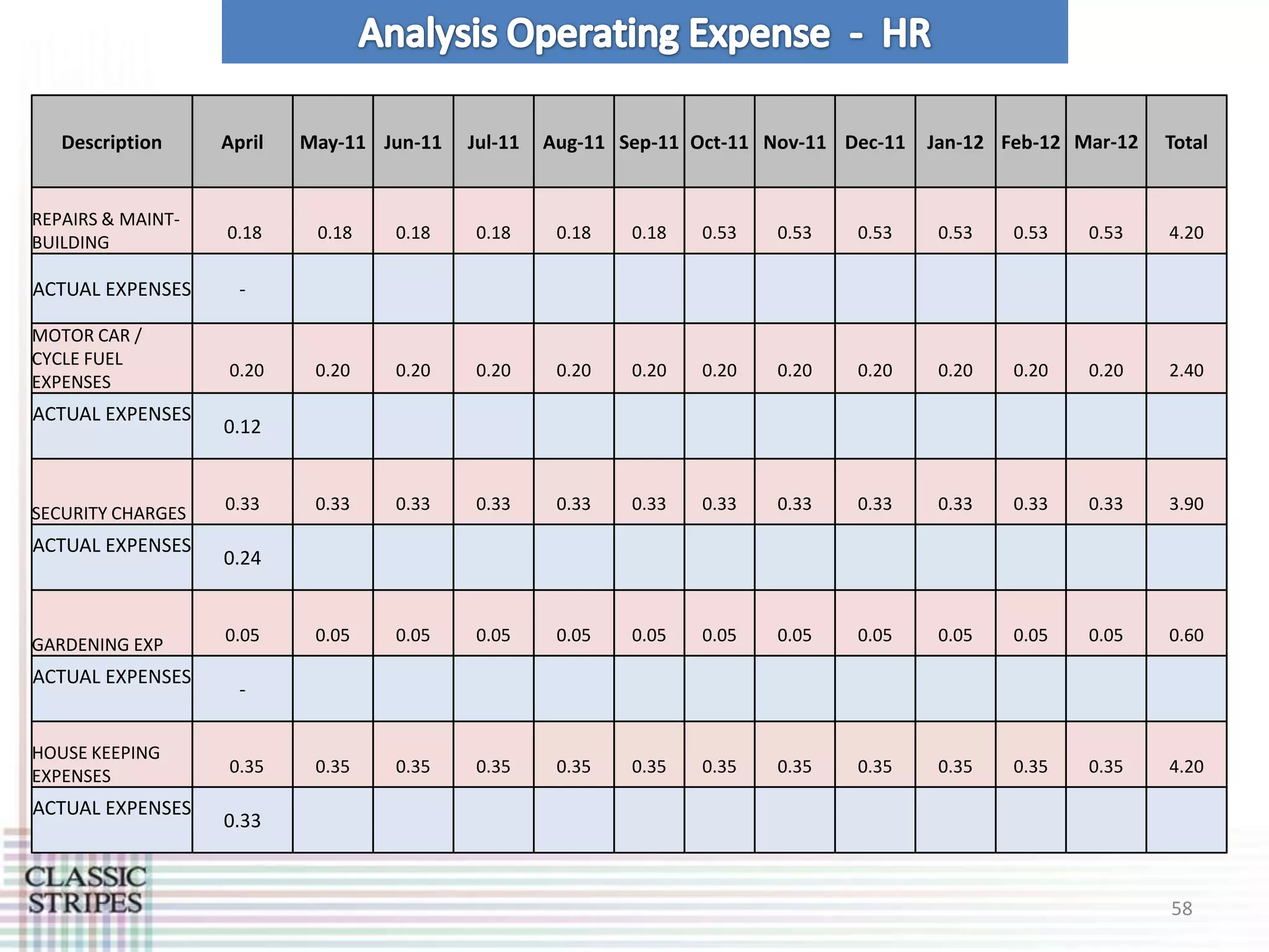 Description     April   May-11 Jun-11   Jul-11   Aug-11 Sep-11 Oct-11 Nov-11 Dec-11   Jan-12 Feb-12 Mar-12   Total


REPAIRS & MAINT-
                   0.18     0.18   0.18    0.18      0.18   0.18   0.53   0.53   0.53     0.53   0.53   0.53    4.20
BUILDING

ACTUAL EXPENSES      -

MOTOR CAR /
CYCLE FUEL
                   0.20     0.20   0.20    0.20      0.20   0.20   0.20   0.20   0.20     0.20   0.20   0.20    2.40
EXPENSES
ACTUAL EXPENSES
                   0.12



SECURITY CHARGES   0.33     0.33   0.33    0.33      0.33   0.33   0.33   0.33   0.33     0.33   0.33   0.33    3.90

ACTUAL EXPENSES
                   0.24



GARDENING EXP      0.05     0.05   0.05    0.05      0.05   0.05   0.05   0.05   0.05     0.05   0.05   0.05    0.60

ACTUAL EXPENSES
                     -

HOUSE KEEPING
EXPENSES           0.35     0.35   0.35    0.35      0.35   0.35   0.35   0.35   0.35     0.35   0.35   0.35    4.20

ACTUAL EXPENSES
                   0.33



                                                                                                                58
 