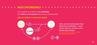 MATCHFUNDING?
Uma espécie de crowdfunding turbinado,
que dobra a arrecadação dos projetos selecionados
NÃO ENTENDEU? FUNCIONA ASSIM:
PARA CADA R$1 ARRECADADO PELOS
PROJETOS SELECIONADOS, A YOUSE
INVESTE MAIS R$1, ATÉ QUE A META
MÍNIMA SEJA ATINGIDA.
E os colaboradores ainda recebem
recompensas em dobro!
1
2 3
3
 