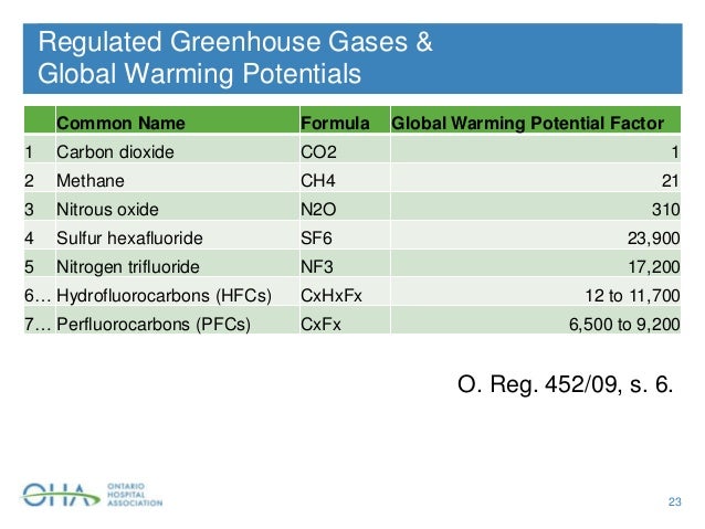 Carbon 101 Carbon Accounting For Hospitals Carbon 101 Carbon Accounting For Hospitals