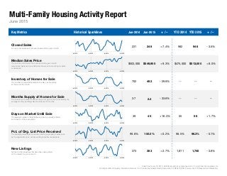 Multi-Family Housing Activity Report
Key Metrics Historical Sparklines Jun-2014 Jun-2015 + / – YTD 2014 YTD 2015 + / –
Pct. of Org. List Price Received
The average percentage found when dividing a property's sales price
by the original list price, not accounting for seller concessions.
99.8% 100.0% + 0.2% 98.5%
56
98.3%
Current as of July 16, 2015. Multi-family activity is comprised of 2-, 3- and 4-family properties only.
All data from MLS Property Information Network, Inc. Provided by Greater Boston Association of REALTORS®. Powered by 10K Research and Marketing.
--
- 0.1%
New Listings
A count of the properties that have been newly listed
on the market in a given month.
373 383 + 2.7% 1,811 1,745 - 3.6%
+ 1.7%
Months Supply of Homes for Sale
The inventory of homes for sale at the end of a given month, divided by the
average monthly pending sales from the last 12 months.
3.7 2.4
Days on Market Until Sale
The average number of days between when a property is listed
and when an offer is accepted.
39 45 + 16.3% 55
Inventory of Homes for Sale
The number of properties available for sale in active status
at the end of the month.
702 492 - 29.9% --
--
$549,900 + 9.3% $475,000 $513,000 + 8.0%
--
-- --- 33.6%
June 2015
Closed Sales
A count of actual sales that have closed within a given month.
231 248 + 7.4% 948 - 3.5%
Median Sales Price
The point at which half of the homes sold in a given month
were priced higher and one half priced lower, not accounting for seller
concessions.
$503,000
982
6-2012 6-2013 6-2014 6-2015
6-2012 6-2013 6-2014 6-2015
6-2012 6-2013 6-2014 6-2015
6-2012 6-2013 6-2014 6-2015
6-2012 6-2013 6-2014 6-2015
6-2012 6-2013 6-2014 6-2015
6-2012 6-2013 6-2014 6-2015
 