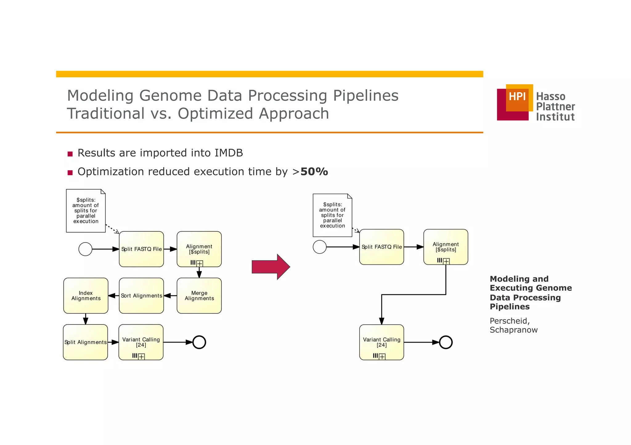■  Results are imported into IMDB
■  Optimization reduced execution time by >50%
Modeling Genome Data Processing Pipelines
Traditional vs. Optimized Approach
Perscheid,
Schapranow
Modeling and
Executing Genome
Data Processing
Pipelines
 
