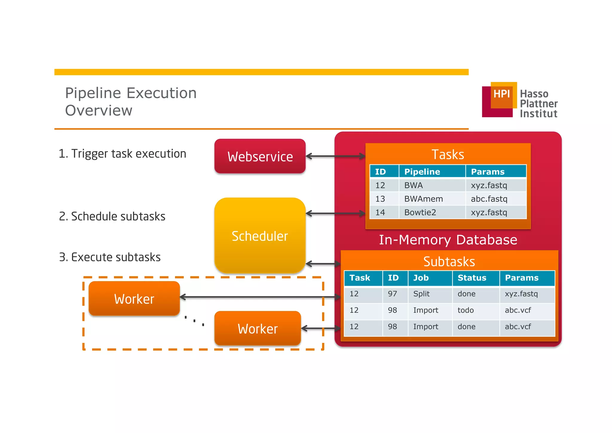 Pipeline Execution
Overview
Modeling and Executing
Genome Data
Processing Pipelines
In-Memory Database
Tasks
Scheduler
ID Pipeline Params
12 BWA xyz.fastq
13 BWAmem abc.fastq
14 Bowtie2 xyz.fastq
Worker
Worker
Subtasks
Task ID Job Status Params
12 97 Split done xyz.fastq
12 98 Import todo abc.vcf
12 98 Import done abc.vcf
Webservice
. . .
1. Trigger task execution
2. Schedule subtasks
3. Execute subtasks
 