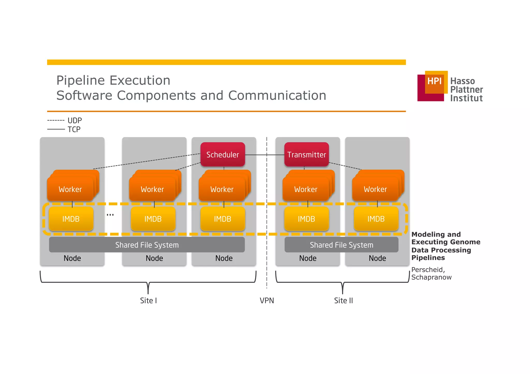 Pipeline Execution
Software Components and Communication
Perscheid,
Schapranow
Modeling and
Executing Genome
Data Processing
PipelinesNode
WorkerWorkerWorker
IMDB
Node
WorkerWorkerWorker
IMDB
Node
WorkerWorkerWorker
IMDB
Scheduler
Node
WorkerWorkerWorker
IMDB
Transmitter
Node
WorkerWorkerWorker
IMDB
...
Site I Site IIVPN
UDP
TCP
Shared File System Shared File System
 