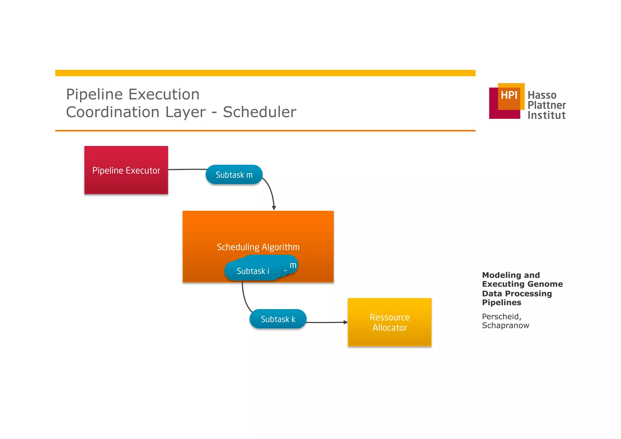 Pipeline Execution
Coordination Layer - Scheduler
Perscheid,
Schapranow
Modeling and
Executing Genome
Data Processing
Pipelines
Scheduling Algorithm
Pipeline Executor
Ressource
Allocator
SubtaskSubtaskSubtask i
Subtask k
Subtask m
m..
 