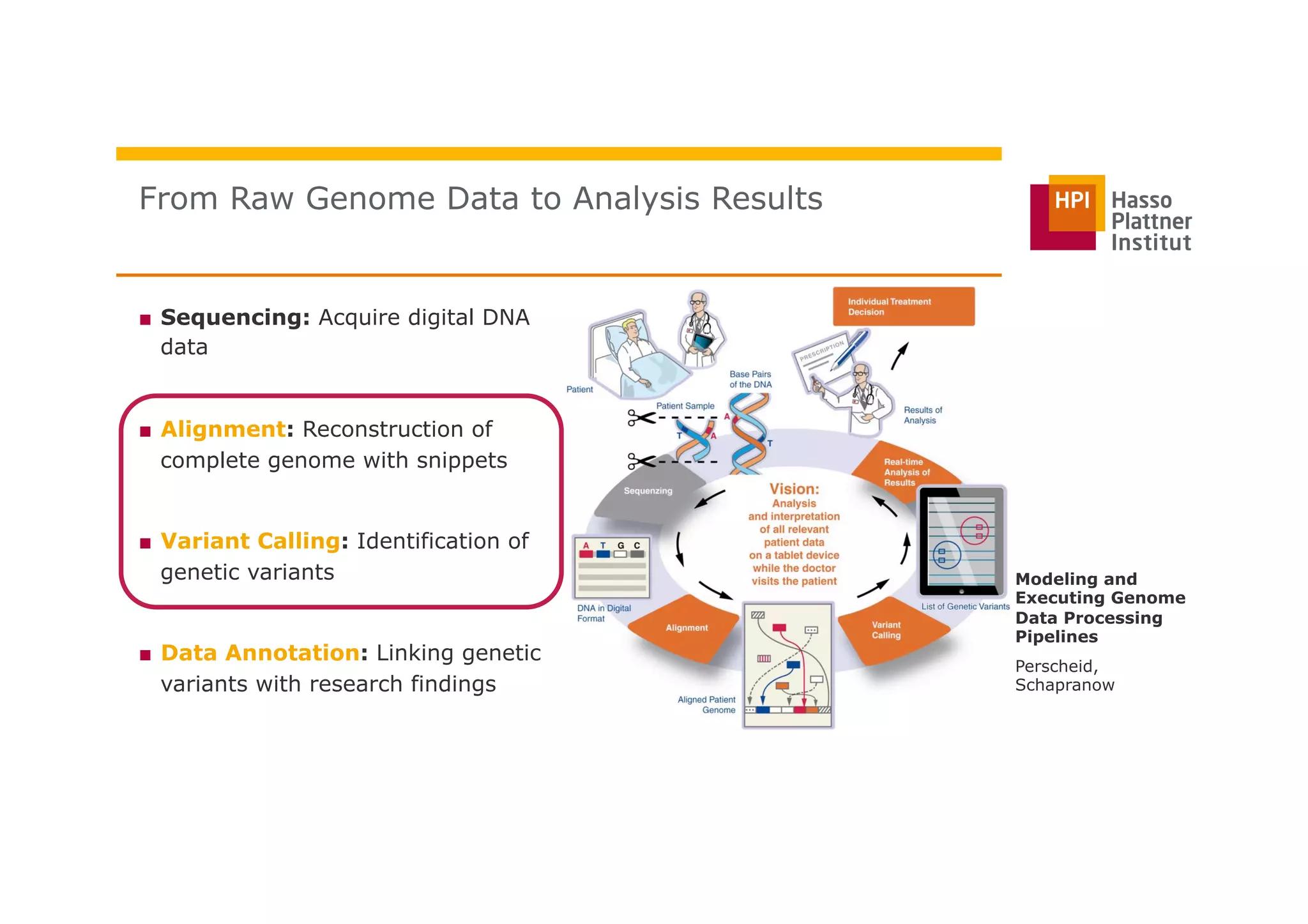 From Raw Genome Data to Analysis Results
Perscheid,
Schapranow
Modeling and
Executing Genome
Data Processing
Pipelines
■  Sequencing: Acquire digital DNA
data
■  Alignment: Reconstruction of
complete genome with snippets
■  Variant Calling: Identification of
genetic variants
■  Data Annotation: Linking genetic
variants with research findings
 
