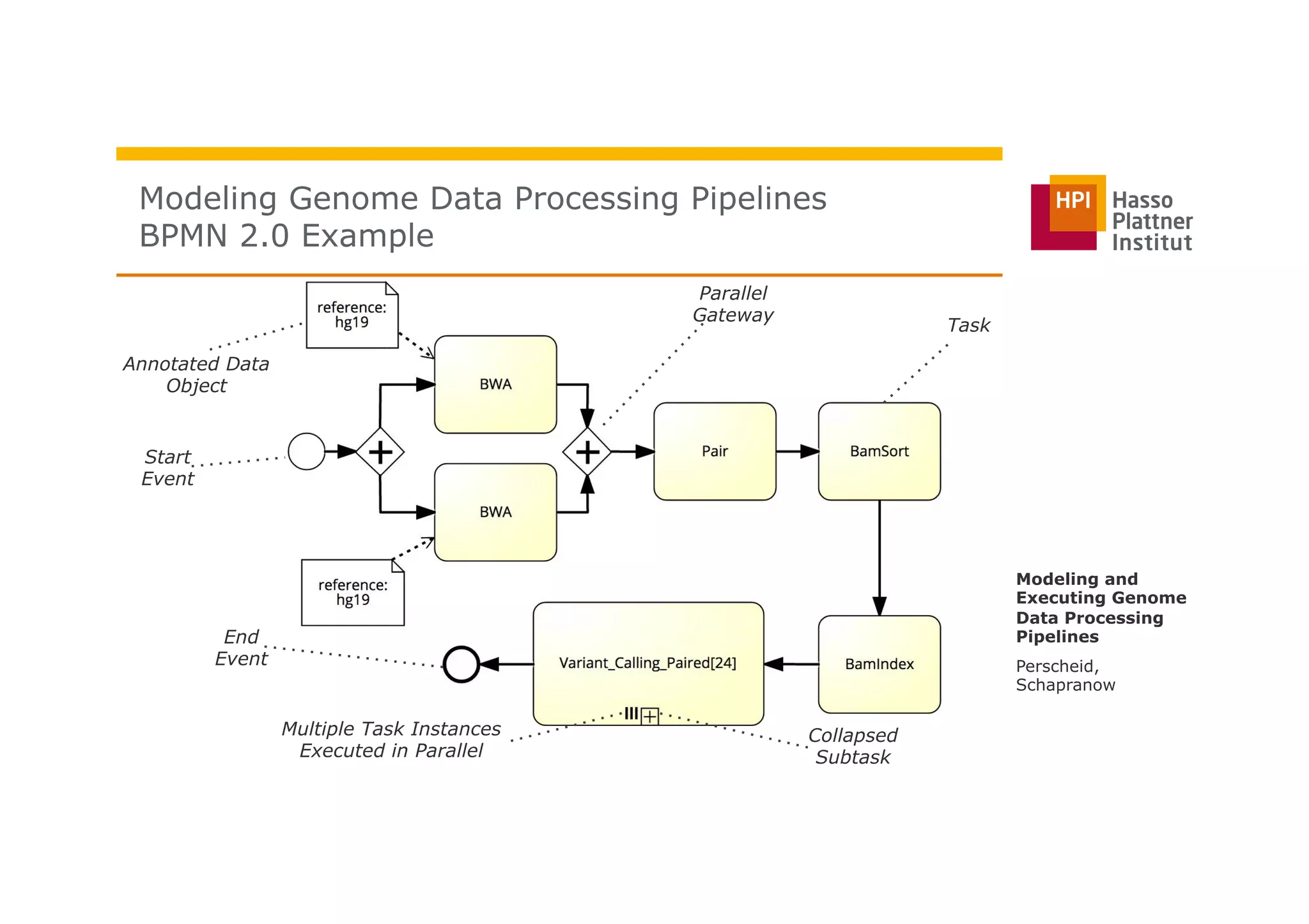 Modeling Genome Data Processing Pipelines
BPMN 2.0 Example
Perscheid,
Schapranow
Modeling and
Executing Genome
Data Processing
Pipelines
Start
Event
End
Event
Annotated Data
Object
Parallel
Gateway
Collapsed
Subtask
Task
Multiple Task Instances
Executed in Parallel
 
