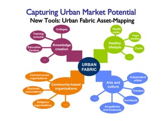 Capturing Urban Market Potential   New Tools: Urban Fabric Asset-Mapping 
