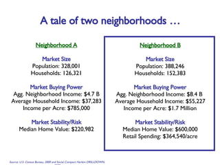 A tale of two neighborhoods …  Neighborhood A Market Size Population: 328,001 Households: 126,321 Market Buying Power Agg. Neighborhood Income: $4.7 B Average Household Income: $37,283 Income per Acre: $785,000 Market Stability/Risk Median Home Value: $220,982 Source: U.S. Census Bureau, 2000 and Social Compact Harlem DRILLDOWN, 2008 Neighborhood B Market Size Population: 388,246 Households: 152,383 Market Buying Power Agg. Neighborhood Income: $8.4 B  Average Household Income: $55,227 Income per Acre: $1.7 Million Market Stability/Risk Median Home Value: $600,000 Retail Spending: $364,540/acre 