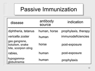 Passive Immunization   disease   indication antibody source human, horse diphtheria, tetanus prophylaxis, therapy vericella zoster human immunodeficiencies gas gangrene, botulism, snake bite, scorpion sting horse post-exposure rabies, human post-exposure hypogamma-globulinemia human prophylaxis 