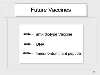 anti-Idiotype Vaccine Future Vaccines Immuno-dominant peptide DNA 