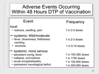 Adverse Events Occurring Within 48 Hours DTP of Vaccination   Event   Frequency local redness, swelling, pain 1 in 2-3 doses systemic: Mild/moderate fever, drowsiness, fretfulness vomiting anorexia 1 in 2-3 doses 1 in 5-15 doses systemic: more serious  persistent crying, fever collapse, convulsions acute encephalopathy permanent neurological deficit 1 in 100-300 doses 1 in 1750 doses 1 in 100,000 doses 1 in 300,000 doses 