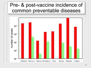 Pre- & post-vaccine incidence of common preventable diseases 