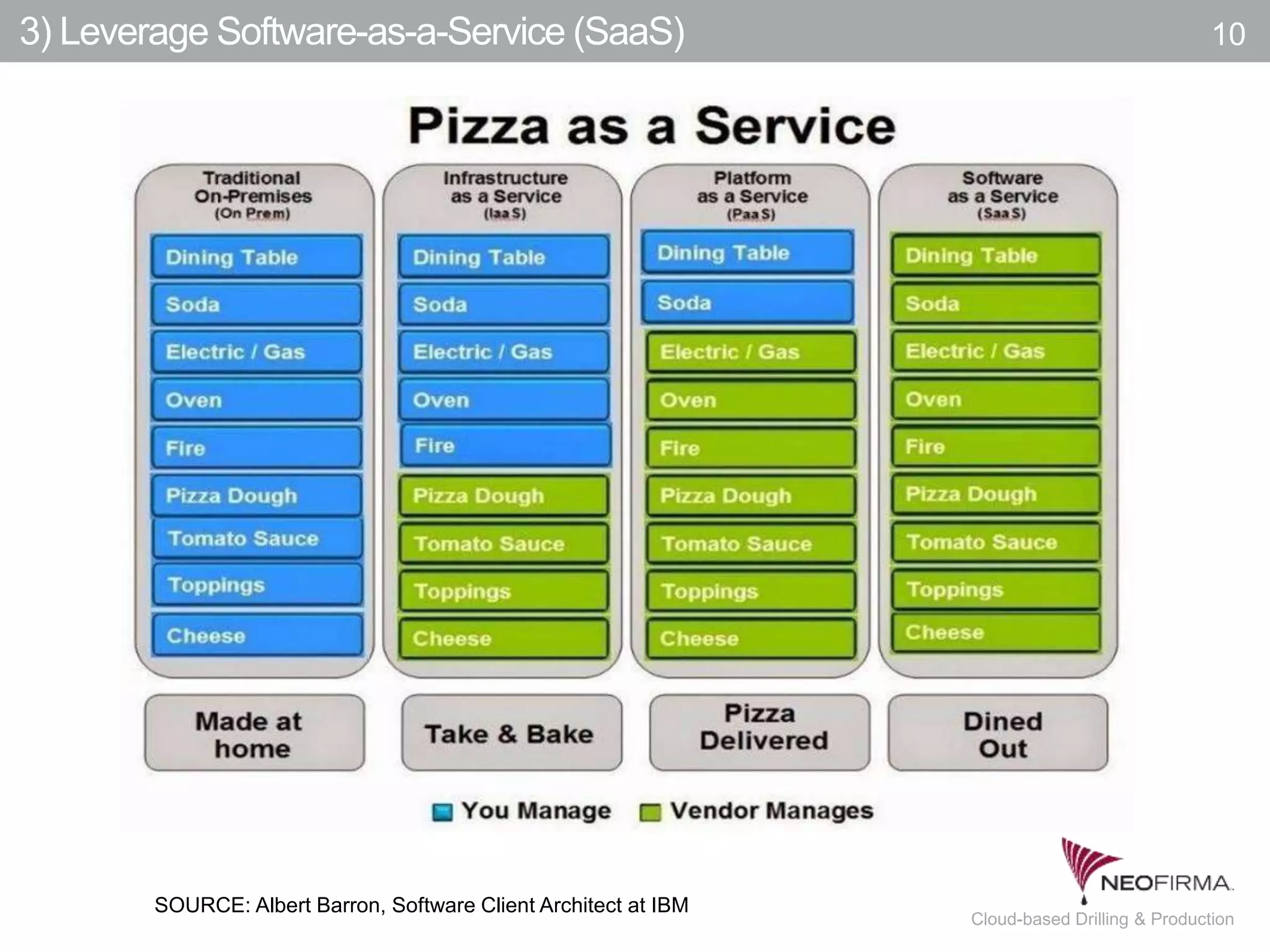 All your information is just a click away.10 July 00, 2011 Cloud-based Drilling & Production
3) Leverage Software-as-a-Service (SaaS) 10
SOURCE: Albert Barron, Software Client Architect at IBM
 
