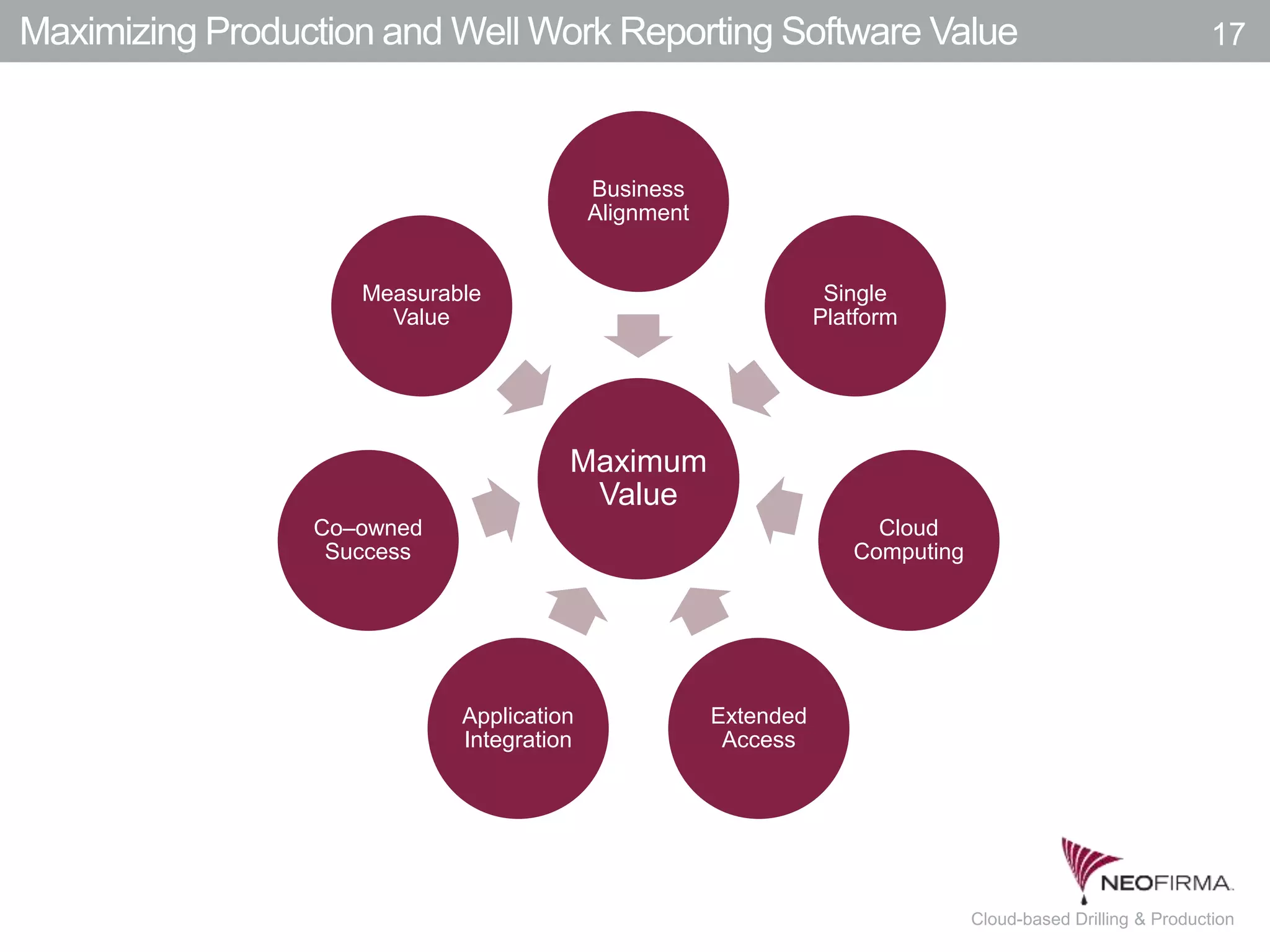 All your information is just a click away.17 July 00, 2011 Cloud-based Drilling & Production
Maximizing Production and Well Work Reporting Software Value
Maximum
Value
Business
Alignment
Single
Platform
Cloud
Computing
Extended
Access
Application
Integration
Co–owned
Success
Measurable
Value
17
 