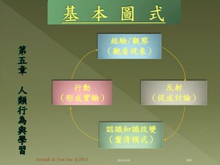第
五
章
人
類
行
為
與
學
習
經驗/觀察
（觀看現象）
行動
（形成實驗）
認識知識改變
（釐清模式）
反射
（促成討論）
104Joseph & Son Inc @2013 2013/6/18
 