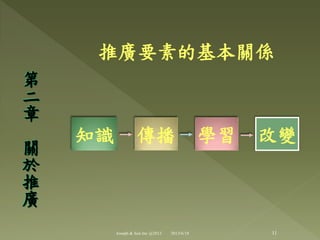 推廣要素的基本關係
第
二
章
關
於
推
廣
知識 傳播 學習 改變
11Joseph & Son Inc @2013 2013/6/18
 