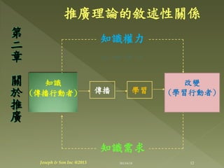 推廣理論的敘述性關係
第
二
章
關
於
推
廣
知識權力
知識
(傳播行動者)
改變
(學習行動者)
知識需求
傳播 學習
12Joseph & Son Inc @2013 2013/6/18
 
