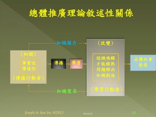 總體推廣理論敘述性關係
知識權力
知識需求
傳播 學習
(知識)
(傳播行動者)
事實性
價值性
(改變)
（學習行動者)
認識喚醒
才能精熟
問題解決
知識創造
永續社會
發展
13Joseph & Son Inc @2013 2013/6/18
 
