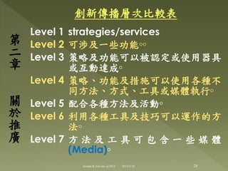 創新傳播層次比較表
Level 1 strategies/services
Level 2 可渉及一些功能◦◦
Level 3 策略及功能可以被認定或使用器具
或互動達成◦
Level 4 策略、功能及措施可以使用各種不
同方法、方式、工具或媒體執行◦
Level 5 配合各種方法及活動◦
Level 6 利用各種工具及技巧可以運作的方
法◦
Level 7 方 法 及 工 具 可 包 含 一 些 媒 體
(Media)◦
第
二
章
關
於
推
廣
28Joseph & Son Inc @2013 2013/6/18
 