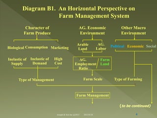Diagram B1. An Horizontal Perspective on
Farm Management System
Social
Character of
Farm Produce
AG. Economic
Environment
Other Macro
Environment
Biological Consumption Marketing
Arable
Land
AG.
Labor
Political Economic
AG. Farm
Employment Land
Ratio
Inelastic of
Supply
Inelastic of
Demand
High
Cost
Type of Management Farm Scale Type of Farming
Farm Management
(to be continued)
4Joseph & Son Inc @2013 2013/6/18
 