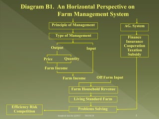 Principle of Management AG. System
Type of Management Finance
Insurance
Cooperation
Taxation
Subsidy
Output Input
Price Quantity
Farm Income
Farm Income Off Farm Input
Farm Household Revenue
Living Standard Farm
Problems SolvingEfficiency Risk
Competition
Diagram B1. An Horizontal Perspective on
Farm Management System
5Joseph & Son Inc @2013 2013/6/18
 