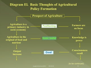 Prospect of Agriculture
Agriculture is a
primary industry in
socio-economy
Positioning Farmers are
on focus
Agriculture in the
original of food and
nutrient
Output
increase
Basic belief
Goal
Knowledge is
power
Consciousness
recall
Diagram El. Basic Thoughts of Agricultural
Policy Formation
(to be continued)
6Joseph & Son Inc @2013 2013/6/18
 