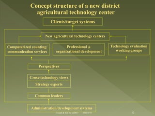 Cross-technology views
Strategy experts
New agricultural technology centers
Computerized counting/
communication services
Professional ＆
organizational development
Perspectives
Common leaders
Clients/target systems
Administration/development systems
Technology evaluation
working groups
Concept structure of a new district
agricultural technology center
62Joseph & Son Inc @2013 2013/6/18
 