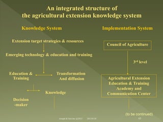 An integrated structure of
the agricultural extension knowledge system
Knowledge System Implementation System
Extension target strategies & resources
Emerging technology & education and training
Council of Agriculture
Agricultural Extension
Education & Training
Academy and
Communication Center
3rd level
Education &
Training
Transformation
And diffusion
Knowledge
Decision
-maker
(to be continued)
63Joseph & Son Inc @2013 2013/6/18
 