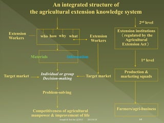 who how why what
Extension
Workers Extension
Workers
Extension institutions
（regulated by the
Agricultural
Extension Act）
2nd level
Information
Individual or group
Decision-making
Target market Target market
Production &
marketing squads
1st level
Farmers/agri-business
Problem-solving
Competitiveness of agricultural
manpower & improvement of life
Materials
An integrated structure of
the agricultural extension knowledge system
64Joseph & Son Inc @2013 2013/6/18
 