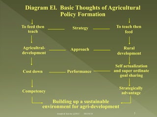To feed then
teach
Self actualization
and super ordinate
goal sharing
Strategy To teach then
feed
Agricultral-
development
Cost down
Approach
Performance
Rural
development
Competency
Strategically
advantage
Building up a sustainable
environment for agri-development
Diagram El. Basic Thoughts of Agricultural
Policy Formation
7Joseph & Son Inc @2013 2013/6/18
 